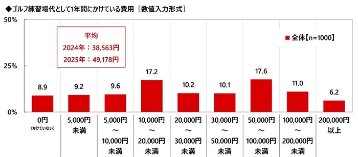 1年間の練習場代
