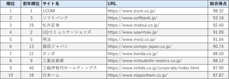 スマートフォンサイトユーザビリティランキング2025<企業サイト編> トップ10