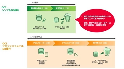 コーソル、OCIへのOracle Database移行サービスを拡充