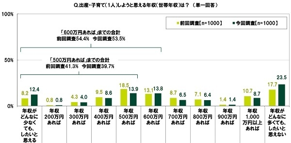 出産・子育て(1人)しようと思える年収(世帯年収)
