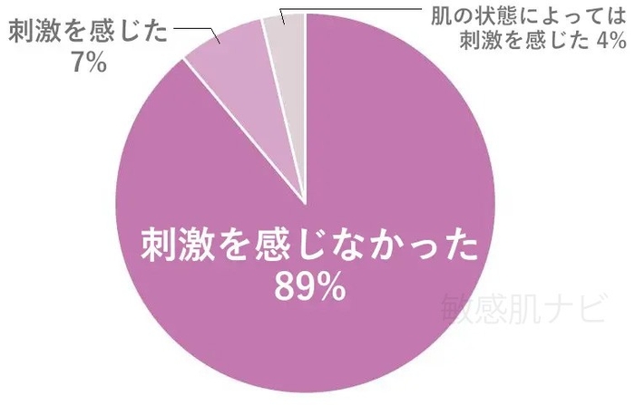 (全回答者62名中、ビタミンC化粧品で刺激を感じた経験のある方27名の回答より)