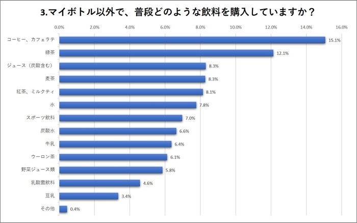 3. マイボトル以外で、普段どのような飲料を購入していますか?