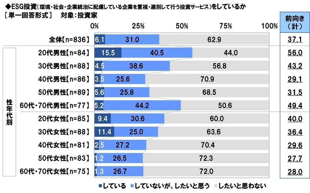 ESG投資(環境・社会・企業統治に配慮している企業を重視・選別して行う投資サービス)をしているか