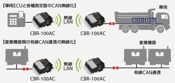 有線CAN配線の無線ブリッジ