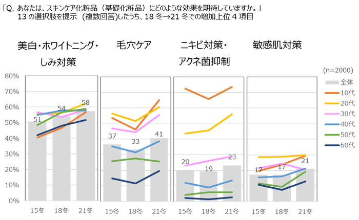 図表3 スキンケア化粧品に期待する効果:増加した上位4項目