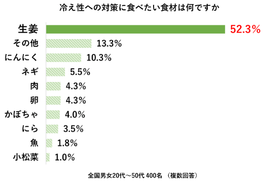 冬の冷え・便秘に関する意識調査 アンケート結果(3)