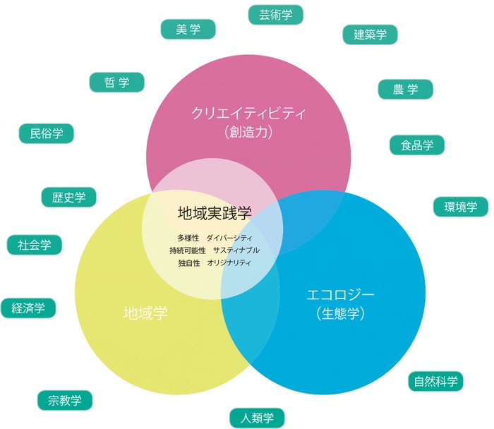 地域実践領域:教育概念の展開図