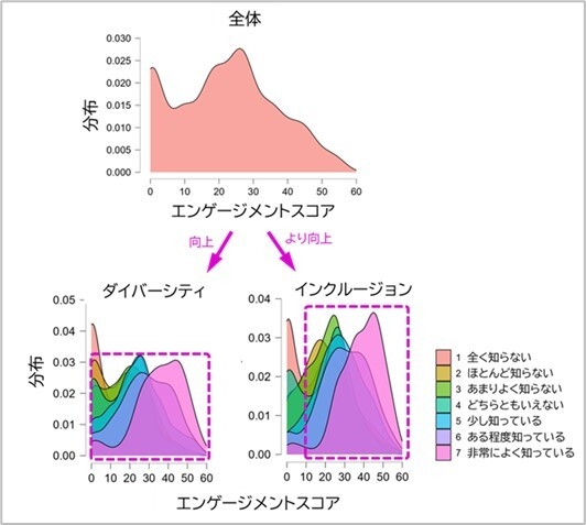 図5.エンゲージメントスコアの全体分布と「ダイバーシティ」「インクルージョン」の認知度別の分布