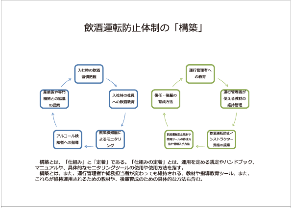 飲酒運転防止体制の「構築」