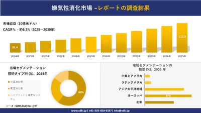嫌気性消化市場の発展、傾向、需要、成長分析および予測2025-2035年