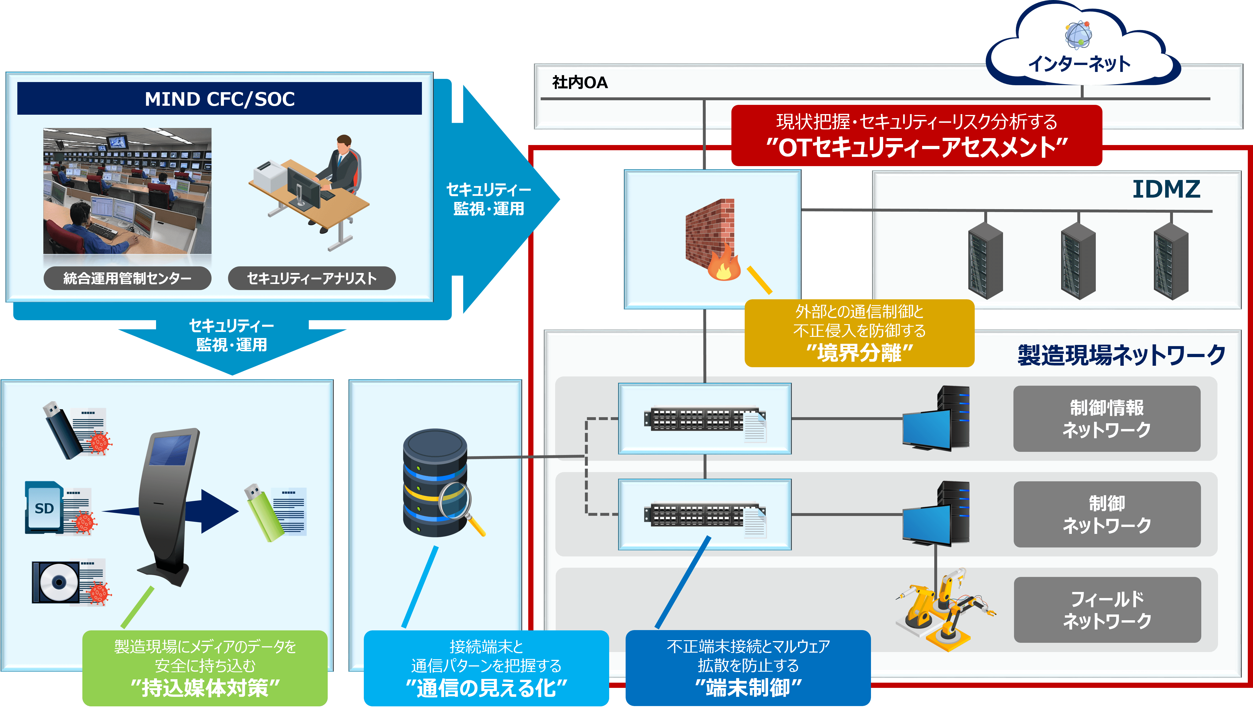 CyberMinder IoTサービス全体図
