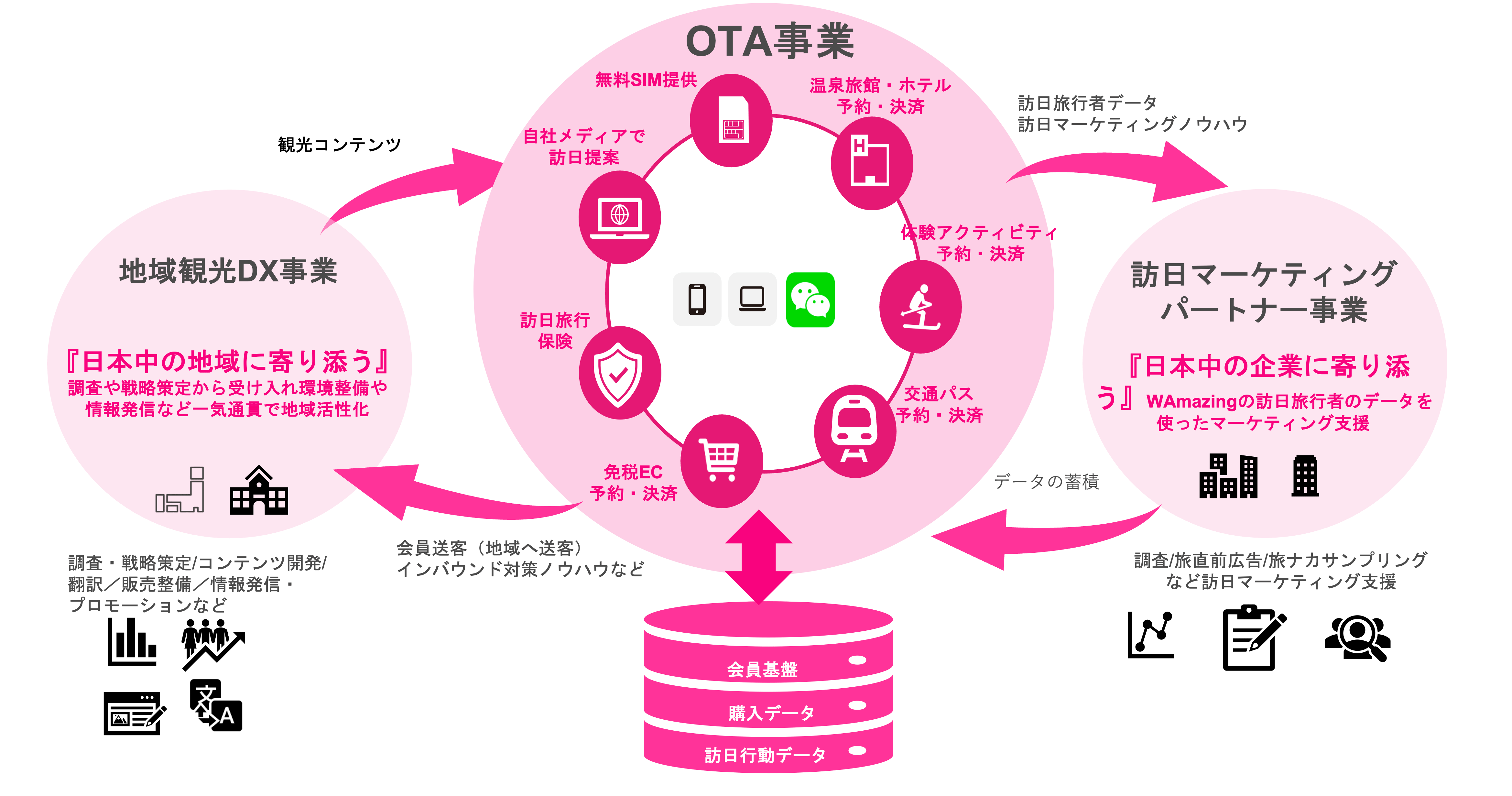 WAmazing事業全体像