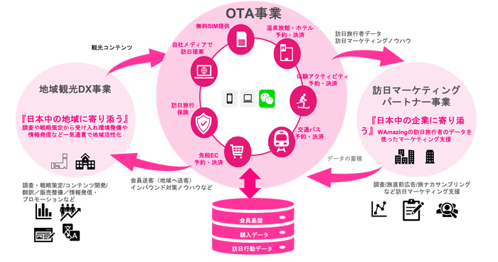 WAmazing事業全体像