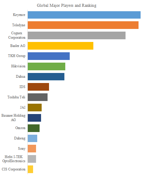 上記の図表/データは、YHResearchの最新レポート「グローバルマシンビジョンカメラのトップ会社の市場シェアおよびランキング 2025」