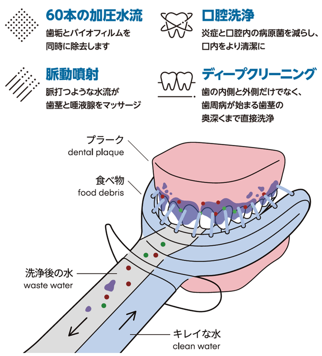 自動口内洗浄機「COMORAL(コモラル)」