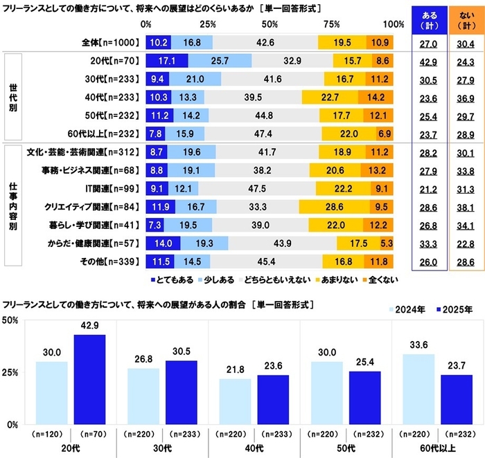 フリーランスとしての働き方の将来性