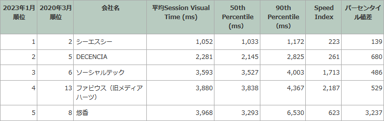 表示速度ランキング(抜粋)