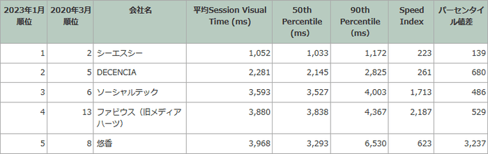 表示速度ランキング(抜粋)