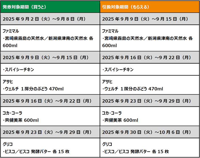 生活応援！ファミペイ払いで1個買うと、1個もらえるクーポン