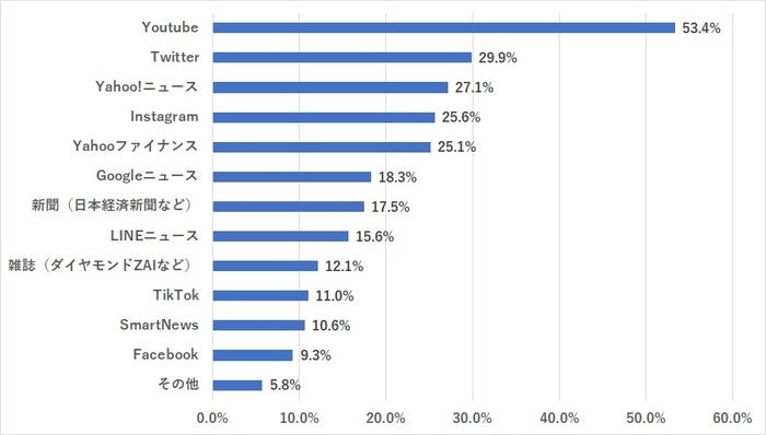 株式投資の情報を得るためによく利用しているサービス(N=800)