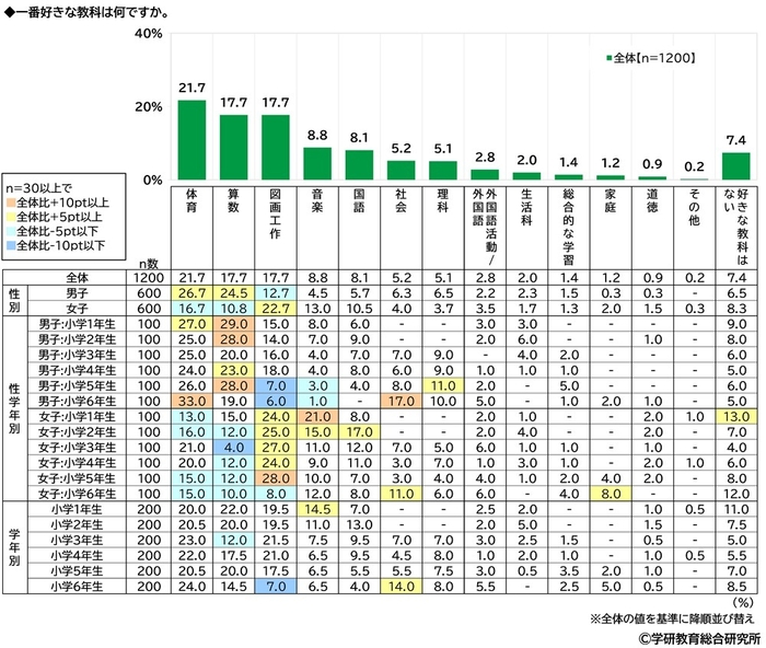 一番好きな教科(性別・性学年・学年別)(小学生)