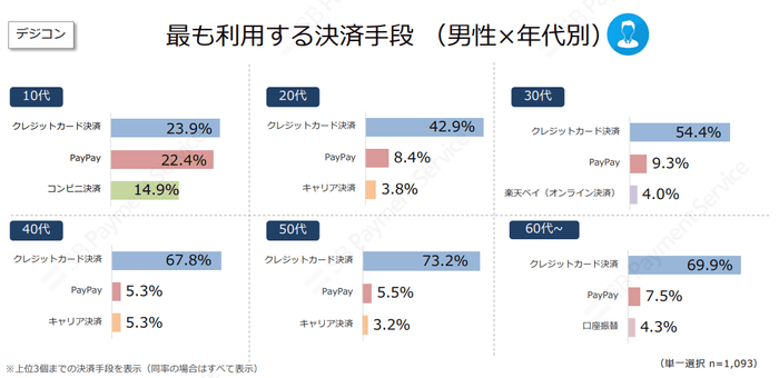 最も利用する決済手段 男性×年代別(デジコン)