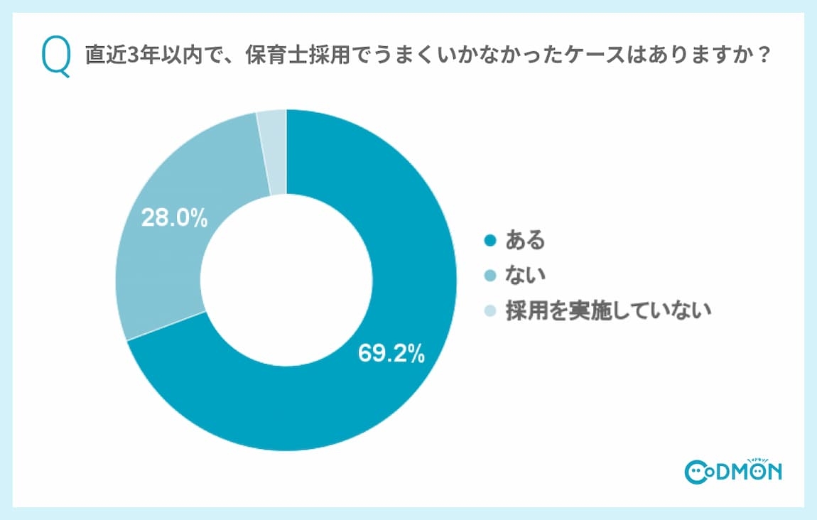 Q2 直近3年以内で、保育士採用でうまくいかなかったケース(早期退職やトラブル等)はありますか?