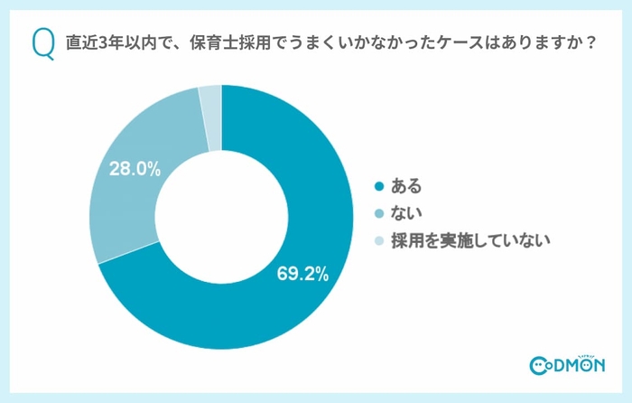Q2 直近3年以内で、保育士採用でうまくいかなかったケース(早期退職やトラブル等)はありますか?