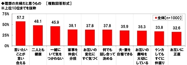 理想の夫婦だと思うもの