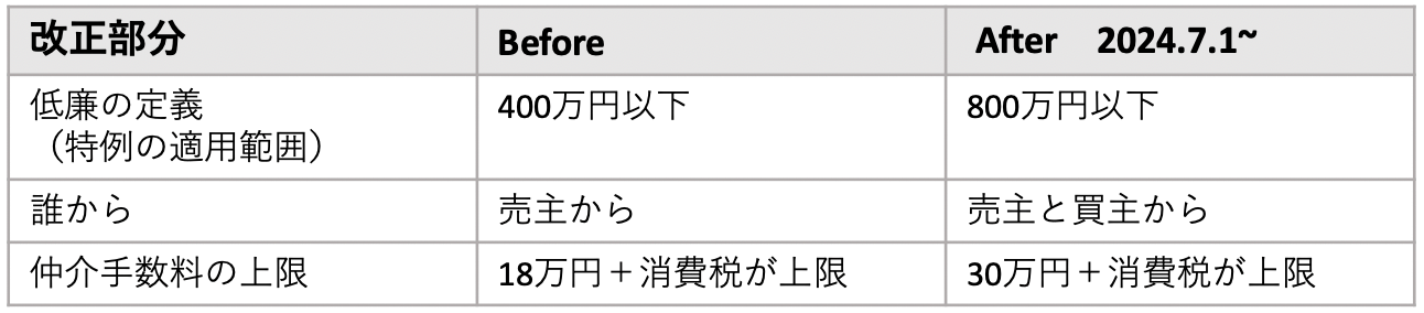 低廉な空き家売買での媒介報酬の改正点