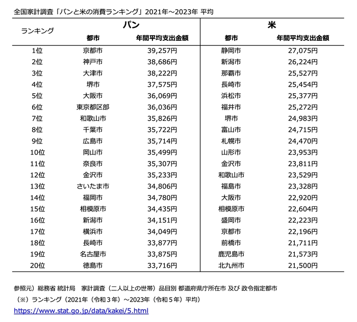 全国家計調査_パンと米の消費ランキング表