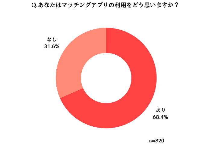 マッチングアプリに関する意識調査