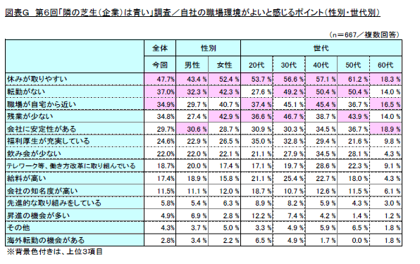 図表G　第6回「隣の芝生(企業)は青い」調査／自社の職場環境がよいと感じるポイント(性別・世代別)