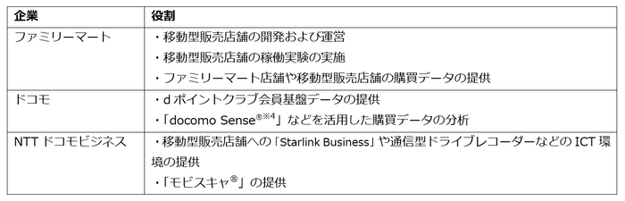 協業における各社の役割