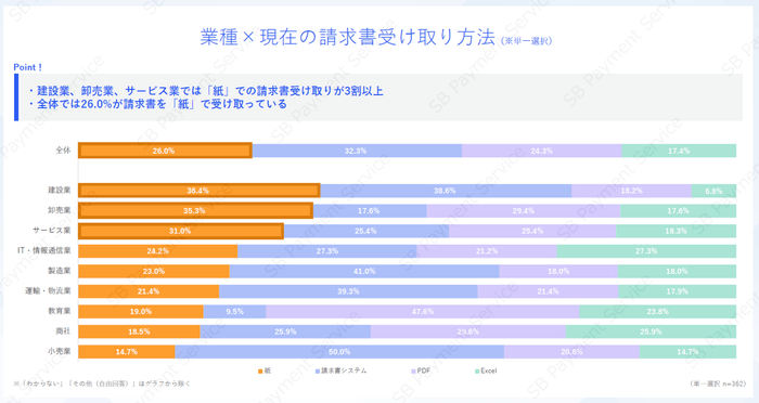 業種×現在の請求書受け取り方法