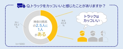神奈川県民の2.5人に1人が トラックをカッコいいと思ったことがある！ 思わず写真を撮りたくなったことがある人も　 『はたらくトラック総選挙』開催！あなたの“推しトラ”に一票を！