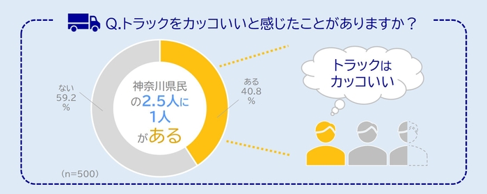 【グラフ(1)】トラックをカッコいいと感じたことがある