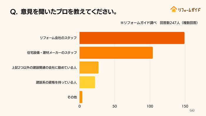 最も参考にされていたのは「リフォーム会社のスタッフ」の意見