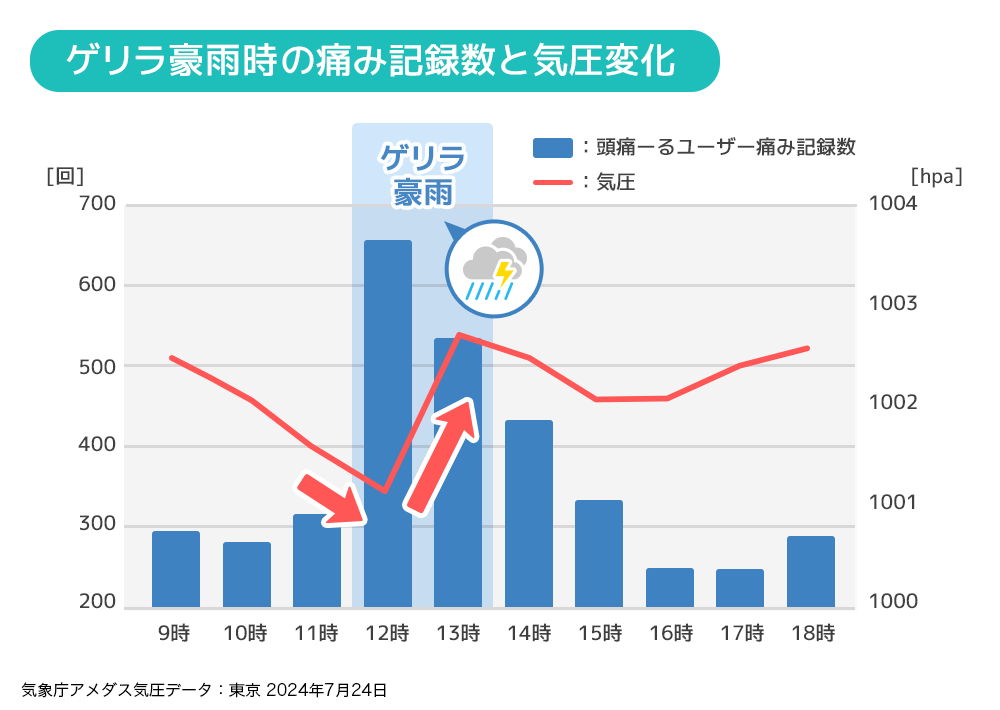 ▶️【図2】ゲリラ豪雨時の気圧変化(前橋 2024年7月22日)