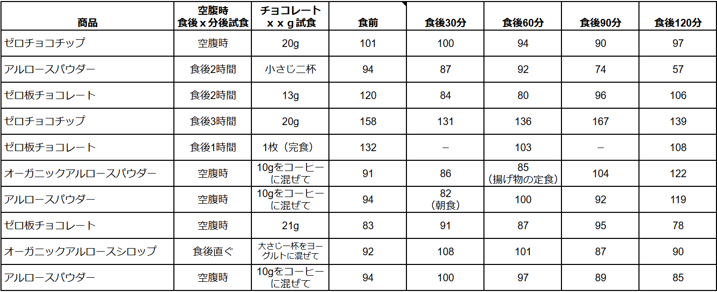 血糖値を日ごろから測っている人10名を対象にモニターを実施した結果