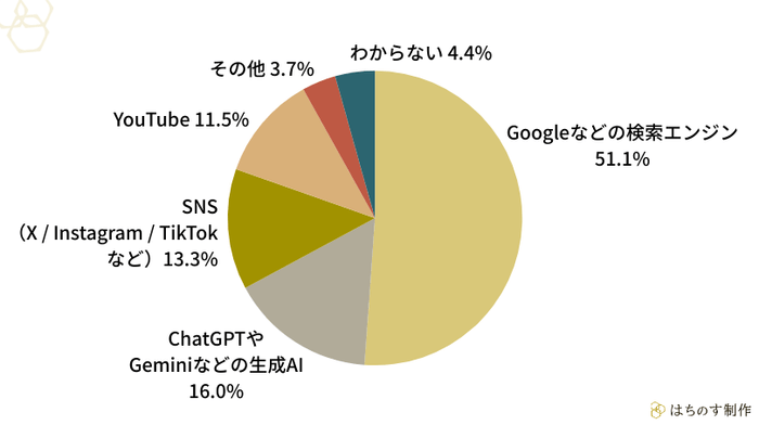 「旅行・お出かけ先のおすすめ情報を探したいとき」最初に使うことが多い手段を1つ選んでください。