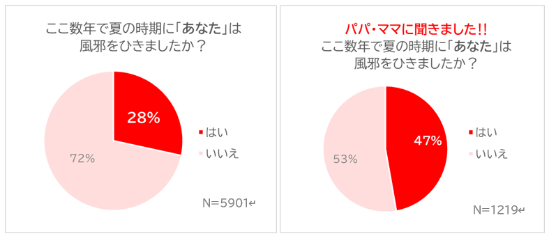 ここ数年で夏の時期に風邪をひきましたか?