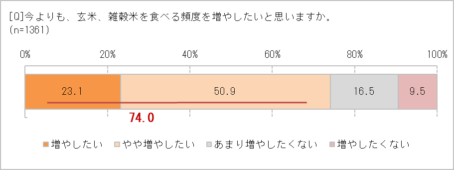 食べる頻度を増やしたい?