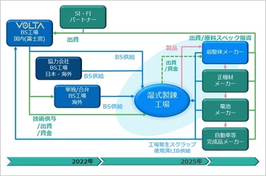 連結子会社(リチウムイオン電池リサイクル子会社)の 増資に関するお知らせ