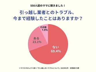約2割の家庭が経験。引っ越し業者とのトラブル、その内容とは?【ママスタアンケート】