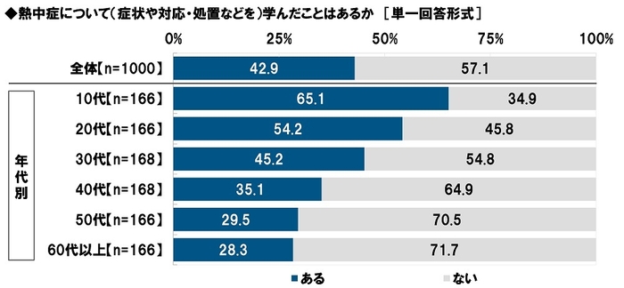 熱中症について(症状や対応・処置などを)学んだことはあるか