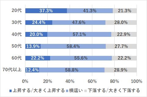 2023年の日本株に対する展望 年代別