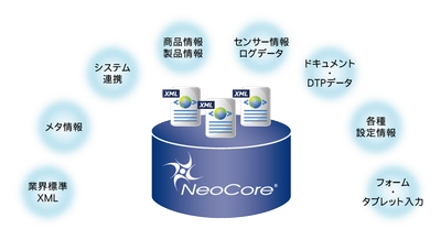 国内シェアNo.1のXMLデータベース「NeoCore」、販売開始から20周年
