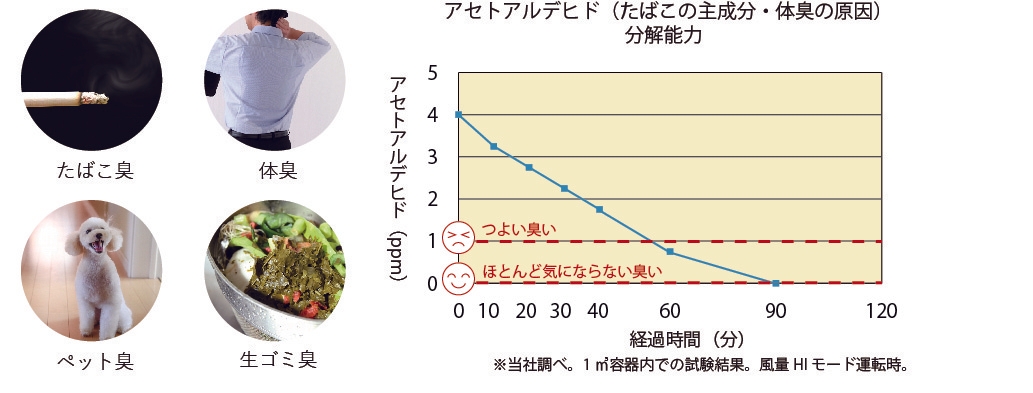 脱臭効果