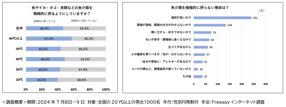 <調査概要>期間:2024年7月8日~9日 対象:全国の20代以上の男女1000名 年代・性別均等割付 手法:Freeasyインターネット調査